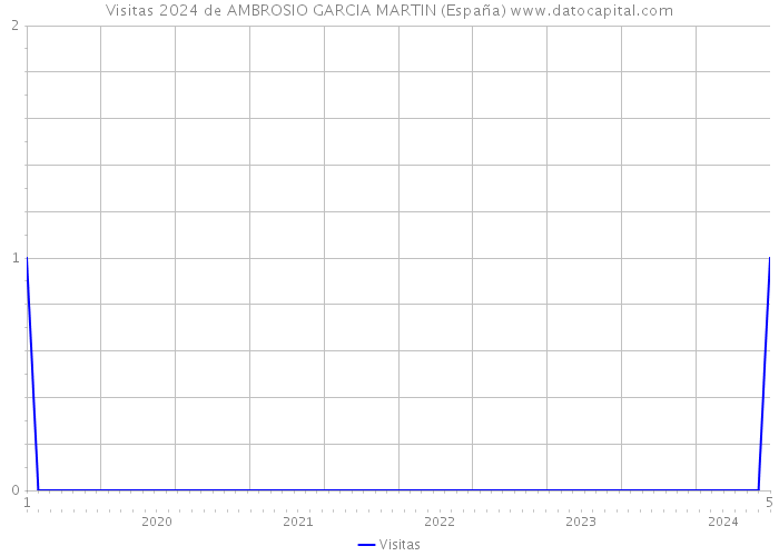 Visitas 2024 de AMBROSIO GARCIA MARTIN (España) 