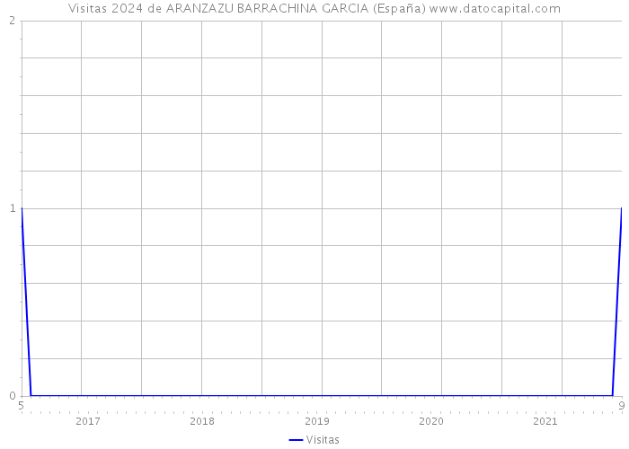 Visitas 2024 de ARANZAZU BARRACHINA GARCIA (España) 