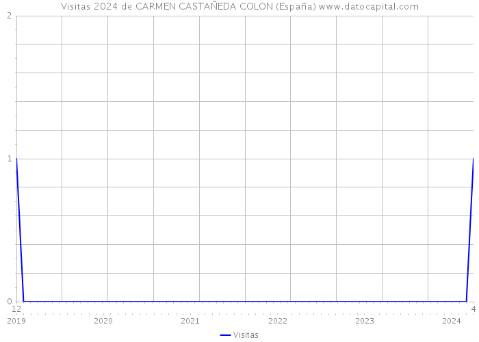 Visitas 2024 de CARMEN CASTAÑEDA COLON (España) 
