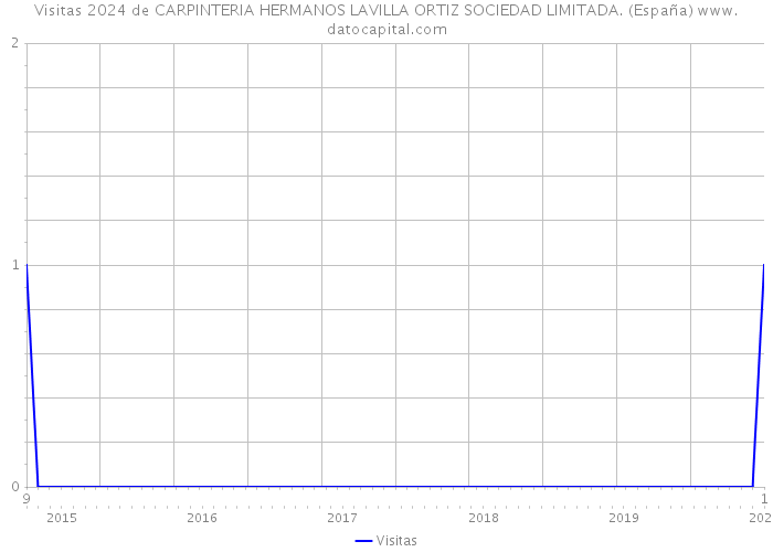 Visitas 2024 de CARPINTERIA HERMANOS LAVILLA ORTIZ SOCIEDAD LIMITADA. (España) 