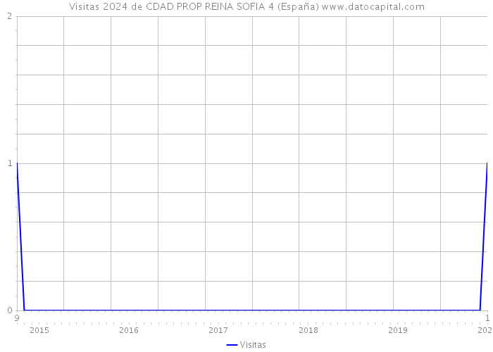 Visitas 2024 de CDAD PROP REINA SOFIA 4 (España) 