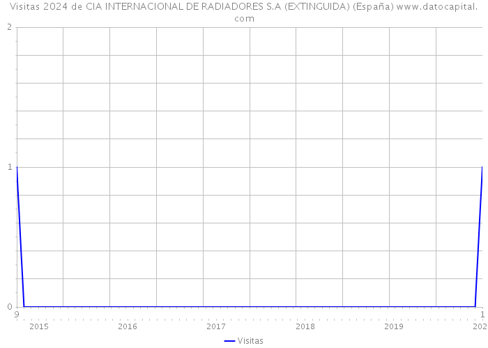 Visitas 2024 de CIA INTERNACIONAL DE RADIADORES S.A (EXTINGUIDA) (España) 