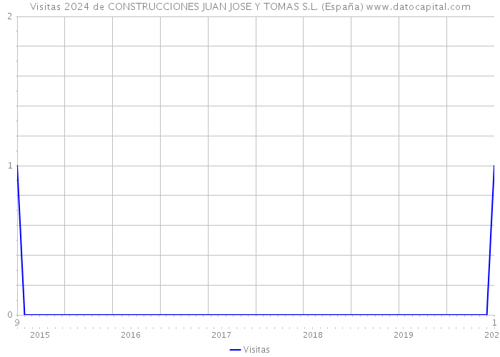 Visitas 2024 de CONSTRUCCIONES JUAN JOSE Y TOMAS S.L. (España) 