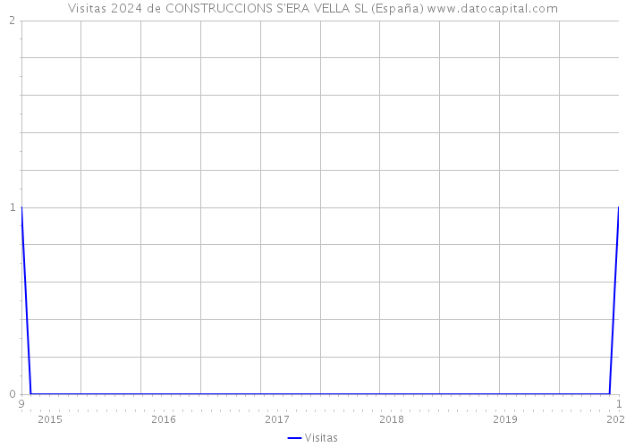 Visitas 2024 de CONSTRUCCIONS S'ERA VELLA SL (España) 