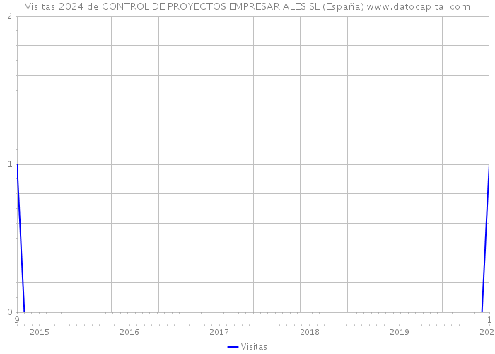 Visitas 2024 de CONTROL DE PROYECTOS EMPRESARIALES SL (España) 