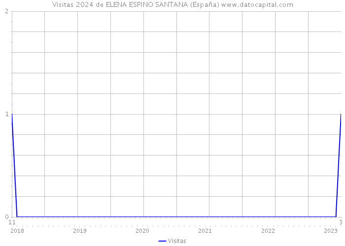 Visitas 2024 de ELENA ESPINO SANTANA (España) 