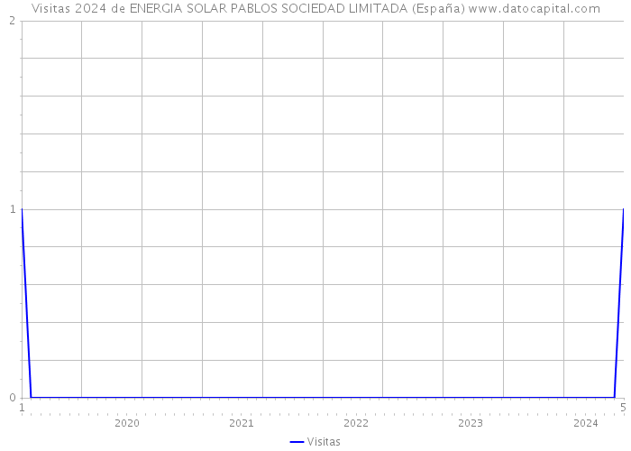 Visitas 2024 de ENERGIA SOLAR PABLOS SOCIEDAD LIMITADA (España) 
