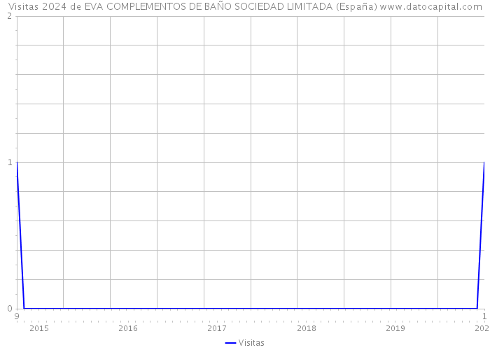 Visitas 2024 de EVA COMPLEMENTOS DE BAÑO SOCIEDAD LIMITADA (España) 
