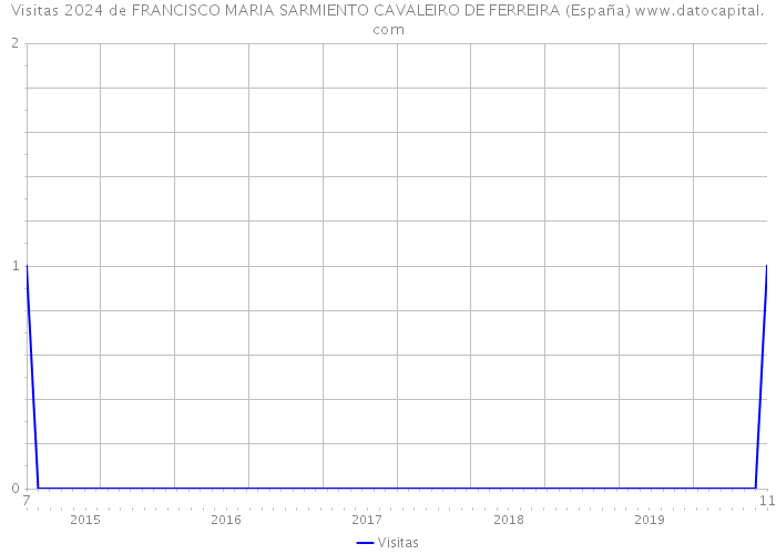 Visitas 2024 de FRANCISCO MARIA SARMIENTO CAVALEIRO DE FERREIRA (España) 