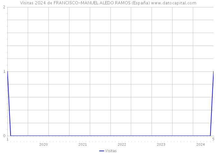 Visitas 2024 de FRANCISCO-MANUEL ALEDO RAMOS (España) 
