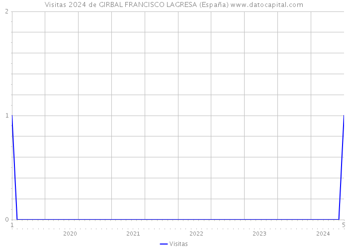 Visitas 2024 de GIRBAL FRANCISCO LAGRESA (España) 