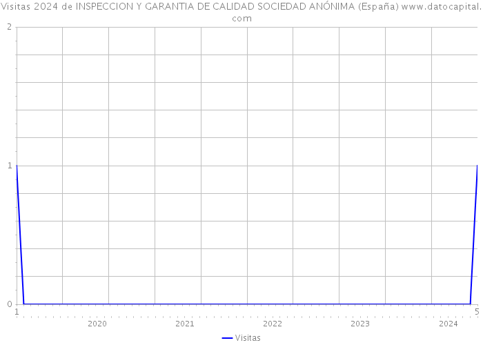 Visitas 2024 de INSPECCION Y GARANTIA DE CALIDAD SOCIEDAD ANÓNIMA (España) 