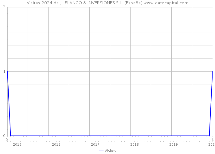 Visitas 2024 de JL BLANCO & INVERSIONES S.L. (España) 