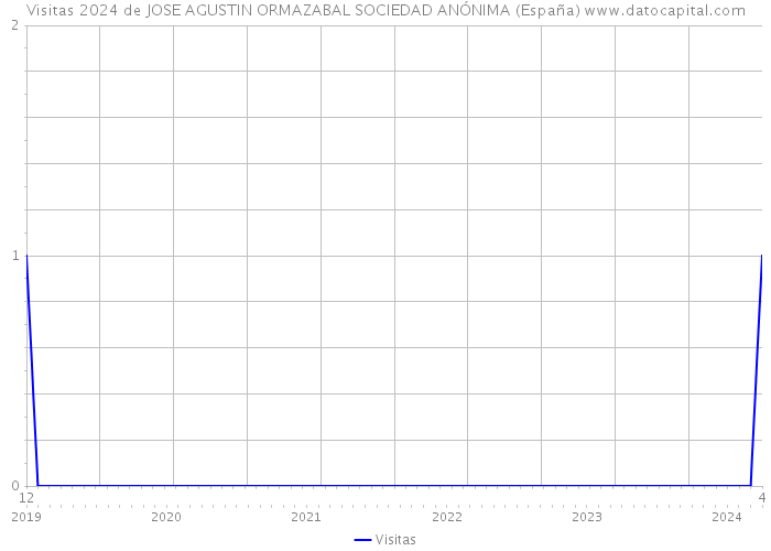 Visitas 2024 de JOSE AGUSTIN ORMAZABAL SOCIEDAD ANÓNIMA (España) 