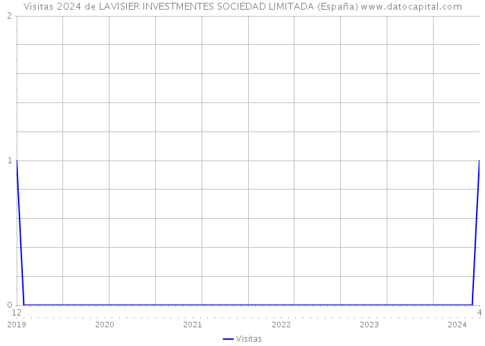 Visitas 2024 de LAVISIER INVESTMENTES SOCIEDAD LIMITADA (España) 