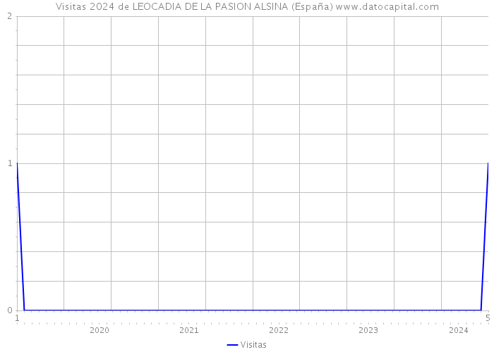 Visitas 2024 de LEOCADIA DE LA PASION ALSINA (España) 
