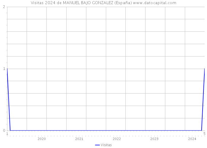 Visitas 2024 de MANUEL BAJO GONZALEZ (España) 