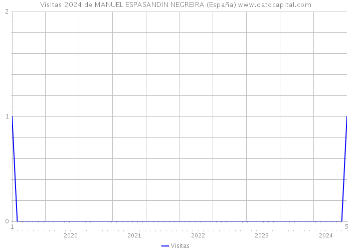 Visitas 2024 de MANUEL ESPASANDIN NEGREIRA (España) 