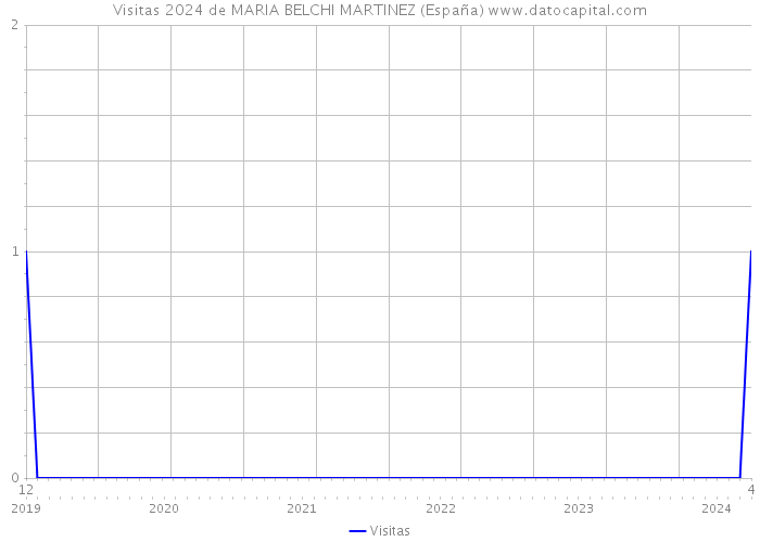 Visitas 2024 de MARIA BELCHI MARTINEZ (España) 