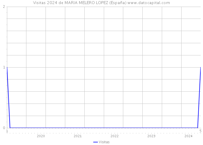 Visitas 2024 de MARIA MELERO LOPEZ (España) 