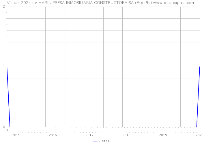Visitas 2024 de MARIN PRESA INMOBILIARIA CONSTRUCTORA SA (España) 