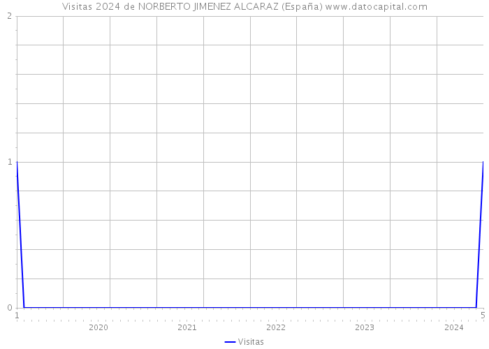Visitas 2024 de NORBERTO JIMENEZ ALCARAZ (España) 