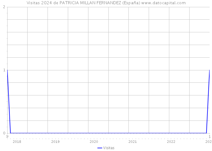 Visitas 2024 de PATRICIA MILLAN FERNANDEZ (España) 