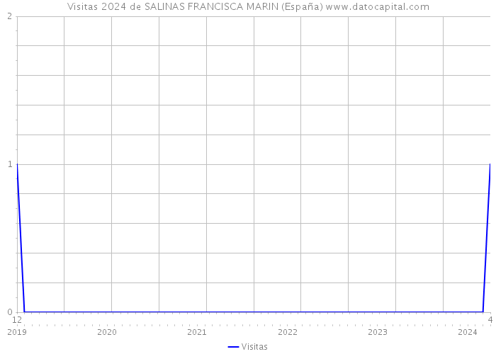 Visitas 2024 de SALINAS FRANCISCA MARIN (España) 