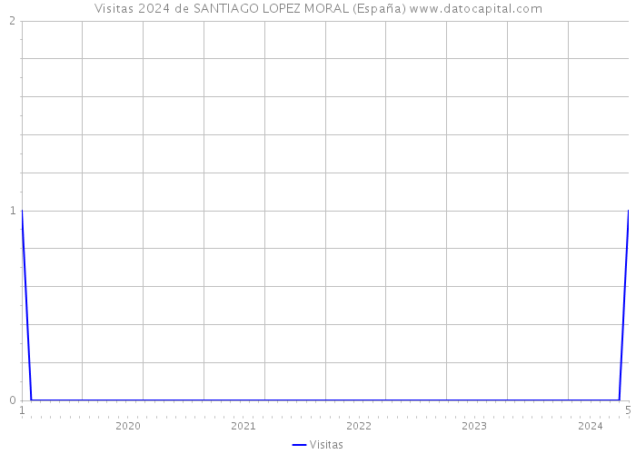 Visitas 2024 de SANTIAGO LOPEZ MORAL (España) 