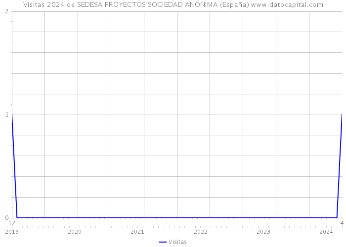 Visitas 2024 de SEDESA PROYECTOS SOCIEDAD ANÓNIMA (España) 