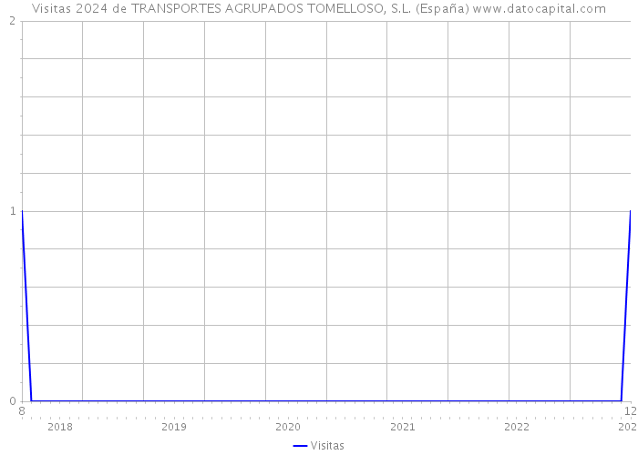 Visitas 2024 de TRANSPORTES AGRUPADOS TOMELLOSO, S.L. (España) 