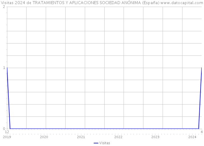 Visitas 2024 de TRATAMIENTOS Y APLICACIONES SOCIEDAD ANÓNIMA (España) 