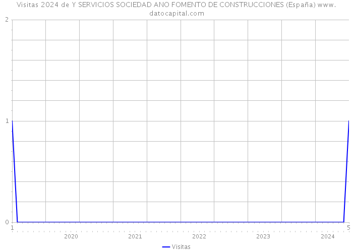 Visitas 2024 de Y SERVICIOS SOCIEDAD ANO FOMENTO DE CONSTRUCCIONES (España) 