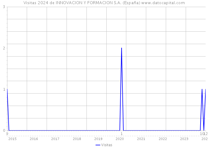 Visitas 2024 de INNOVACION Y FORMACION S.A. (España) 