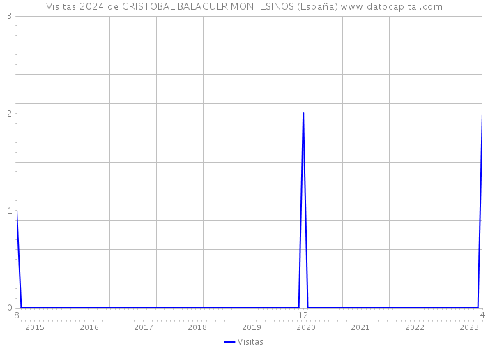 Visitas 2024 de CRISTOBAL BALAGUER MONTESINOS (España) 