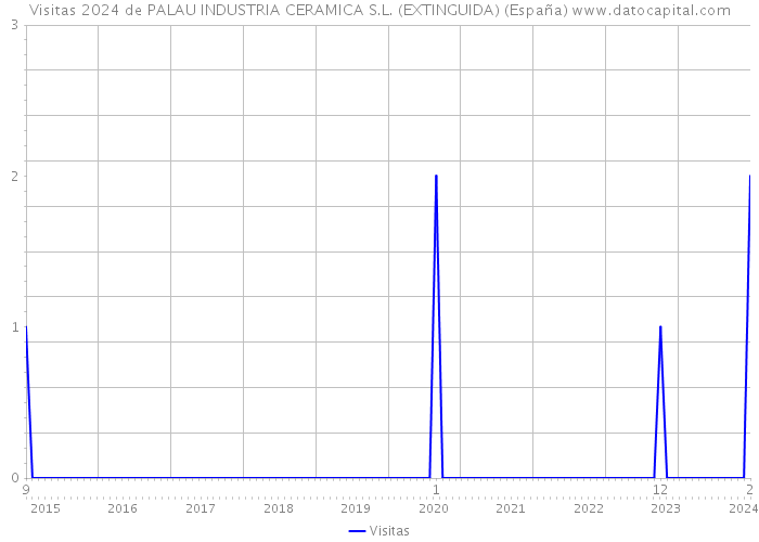 Visitas 2024 de PALAU INDUSTRIA CERAMICA S.L. (EXTINGUIDA) (España) 