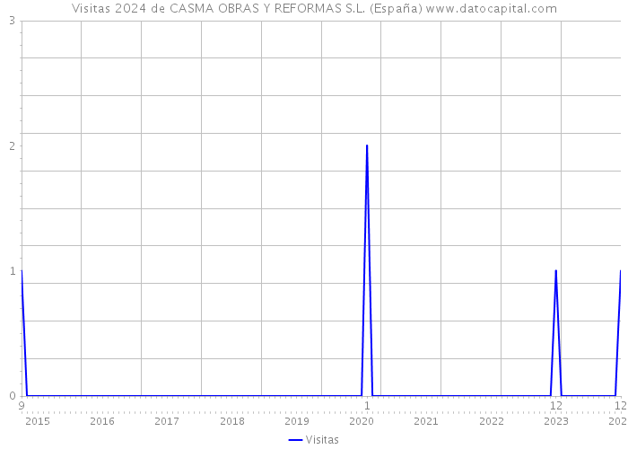 Visitas 2024 de CASMA OBRAS Y REFORMAS S.L. (España) 