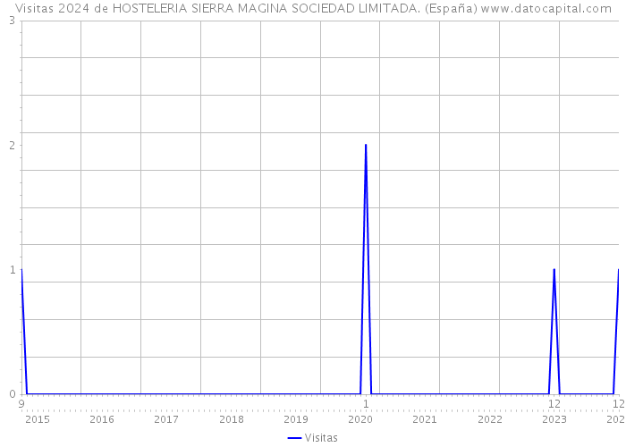 Visitas 2024 de HOSTELERIA SIERRA MAGINA SOCIEDAD LIMITADA. (España) 