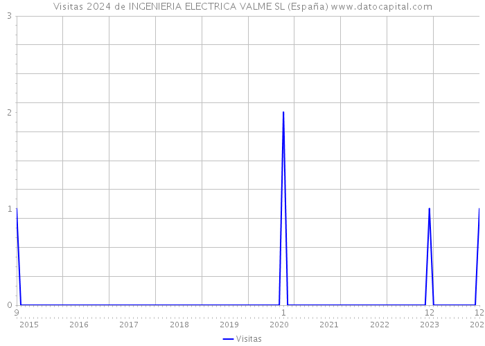 Visitas 2024 de INGENIERIA ELECTRICA VALME SL (España) 