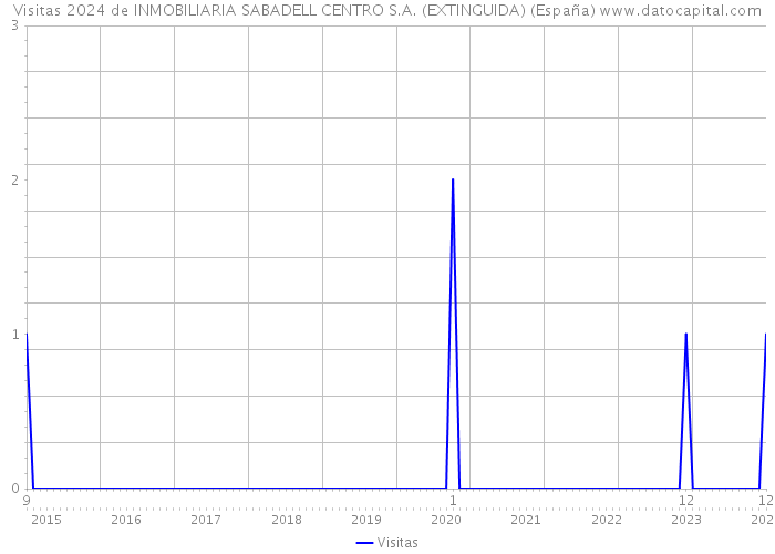 Visitas 2024 de INMOBILIARIA SABADELL CENTRO S.A. (EXTINGUIDA) (España) 