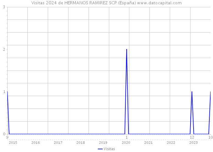 Visitas 2024 de HERMANOS RAMIREZ SCP (España) 