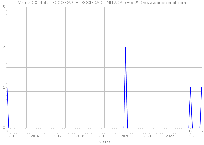 Visitas 2024 de TECCO CARLET SOCIEDAD LIMITADA. (España) 