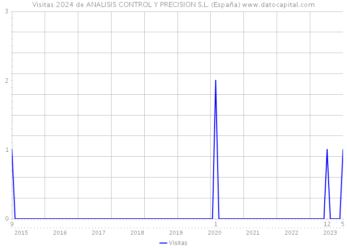 Visitas 2024 de ANALISIS CONTROL Y PRECISION S.L. (España) 