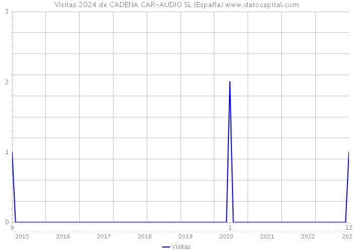 Visitas 2024 de CADENA CAR-AUDIO SL (España) 