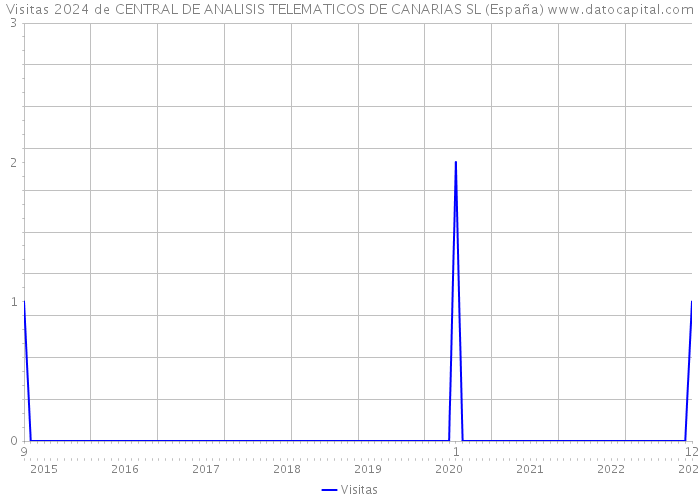 Visitas 2024 de CENTRAL DE ANALISIS TELEMATICOS DE CANARIAS SL (España) 