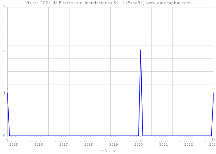 Visitas 2024 de Electrocom-Instalaciones S.L.U. (España) 
