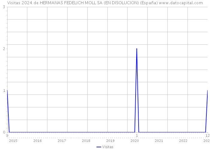 Visitas 2024 de HERMANAS FEDELICH MOLL SA (EN DISOLUCION) (España) 