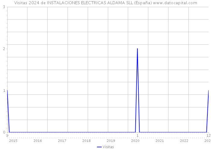 Visitas 2024 de INSTALACIONES ELECTRICAS ALDAMA SLL (España) 