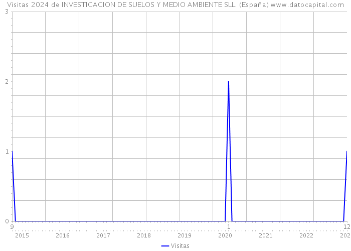 Visitas 2024 de INVESTIGACION DE SUELOS Y MEDIO AMBIENTE SLL. (España) 