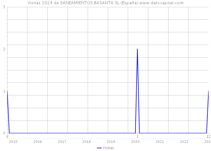 Visitas 2024 de SANEAMIENTOS BASANTA SL (España) 
